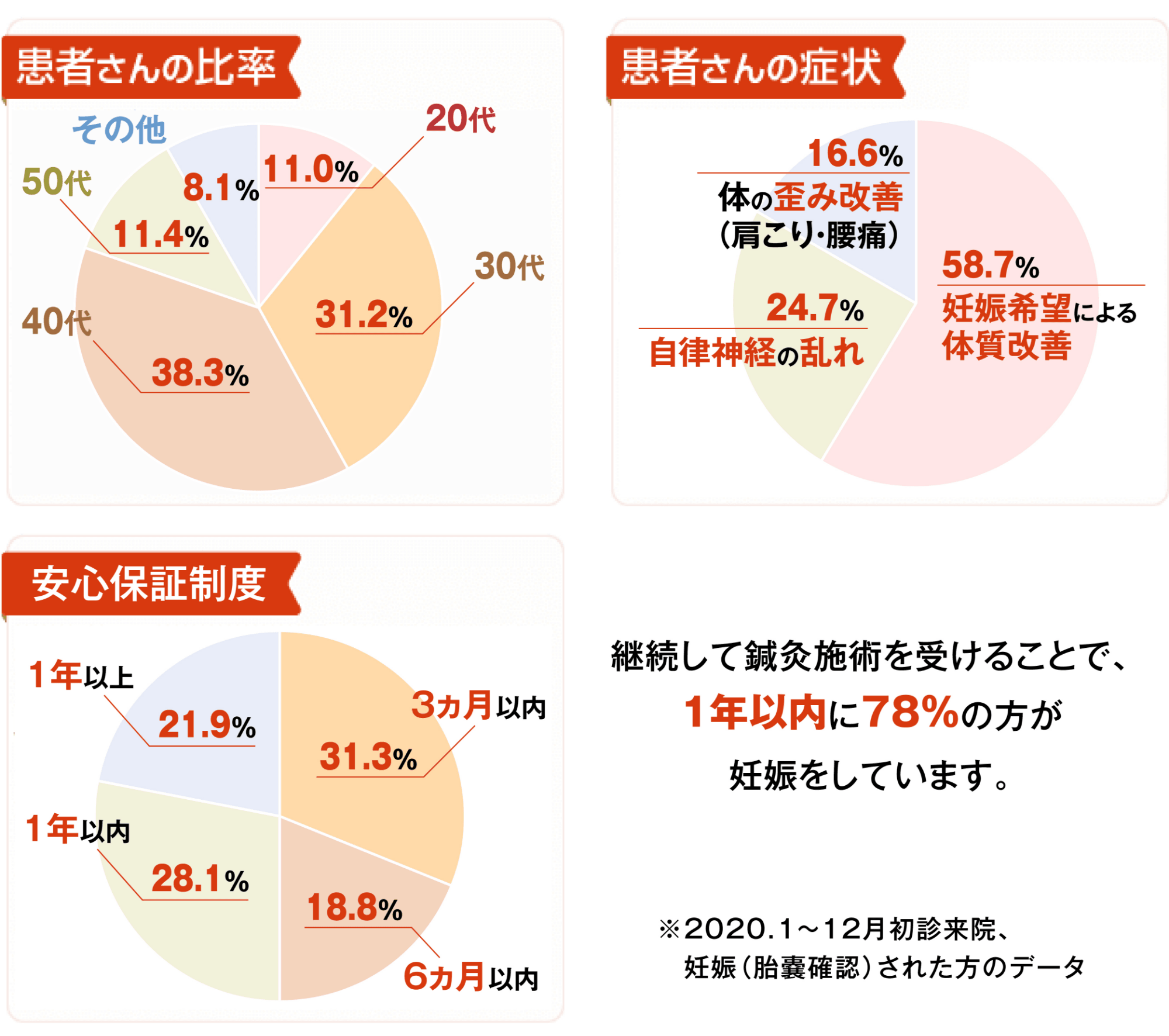 20代:12.8% 30代:40.5% 40代:30.2% 50代:9.1% その他:7.4% 自律神経の乱れ:23.7% 妊娠希望による体質改善:36.5% 体の歪みの改善（肩こり、腰痛含む）:34.3% 健康管理:5.5%